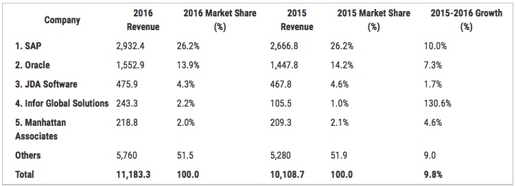 2016년 SCM 소프트웨어 시장 점유율 (출처: 가트너, 단위: 백만 달러)